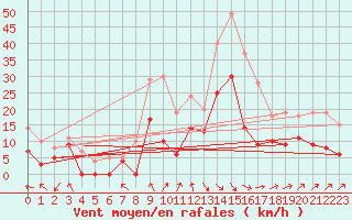 Courbe de la force du vent pour Montauban (82)