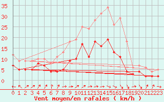 Courbe de la force du vent pour Gelbelsee