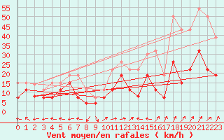 Courbe de la force du vent pour Grenoble/St-Etienne-St-Geoirs (38)