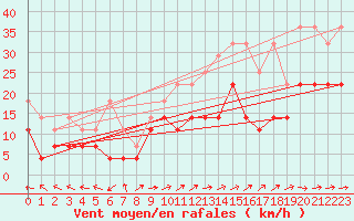 Courbe de la force du vent pour Angermuende