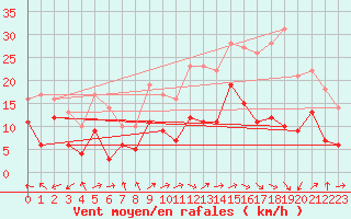 Courbe de la force du vent pour Rodez (12)