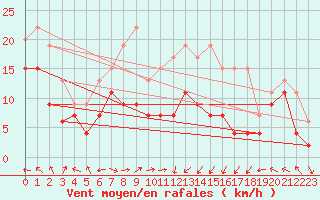 Courbe de la force du vent pour Ile Rousse (2B)