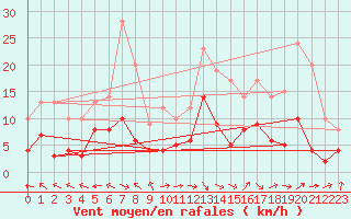 Courbe de la force du vent pour Carpentras (84)