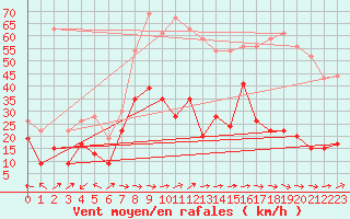 Courbe de la force du vent pour Cap Pertusato (2A)