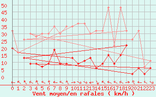 Courbe de la force du vent pour Bivio