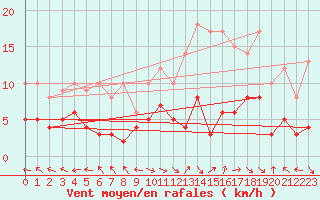 Courbe de la force du vent pour Carpentras (84)