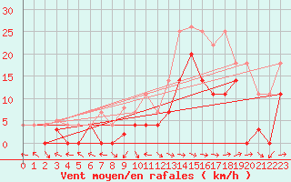 Courbe de la force du vent pour Andjar