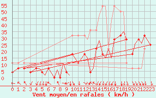 Courbe de la force du vent pour Leknes