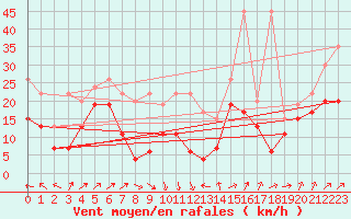 Courbe de la force du vent pour Napf (Sw)