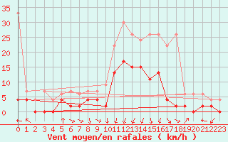 Courbe de la force du vent pour Andeer