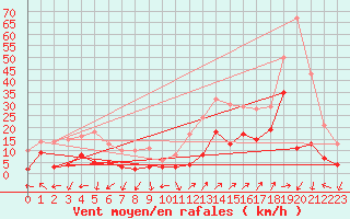 Courbe de la force du vent pour Saint-Auban (04)