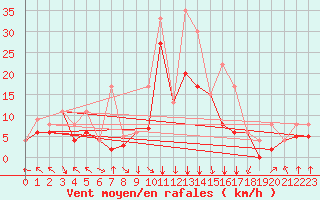 Courbe de la force du vent pour San Sebastian / Igueldo