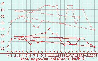 Courbe de la force du vent pour Pirou (50)