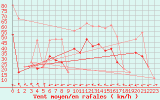 Courbe de la force du vent pour Warcop Range