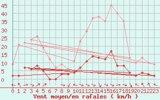 Courbe de la force du vent pour Ristolas - La Monta (05)