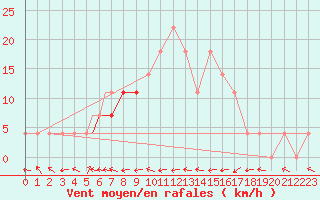 Courbe de la force du vent pour Geilenkirchen