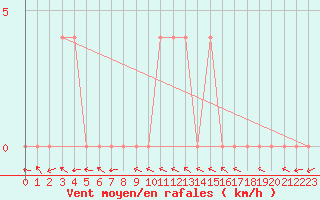 Courbe de la force du vent pour Neum