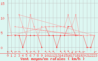 Courbe de la force du vent pour Diepenbeek (Be)