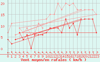 Courbe de la force du vent pour Rodez (12)