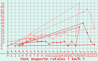 Courbe de la force du vent pour Saint-Girons (09)