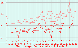 Courbe de la force du vent pour Meiringen