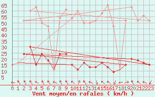 Courbe de la force du vent pour Bealach Na Ba No2