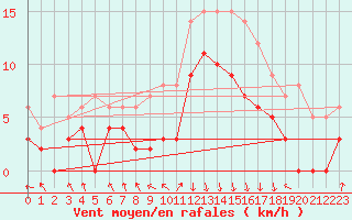 Courbe de la force du vent pour Chambry / Aix-Les-Bains (73)