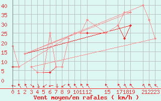 Courbe de la force du vent pour Hekkingen Fyr