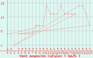 Courbe de la force du vent pour Wien-Donaufeld