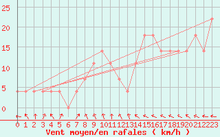 Courbe de la force du vent pour Temelin