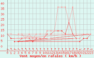 Courbe de la force du vent pour Lesko