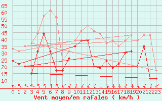 Courbe de la force du vent pour La Ciotat / Bec de l