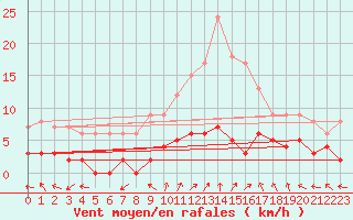 Courbe de la force du vent pour Sant Julia de Loria (And)