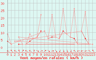 Courbe de la force du vent pour Ble - Binningen (Sw)