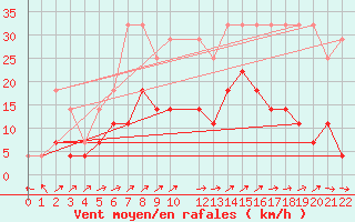 Courbe de la force du vent pour Buzenol (Be)