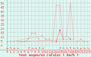 Courbe de la force du vent pour Usti Nad Orlici