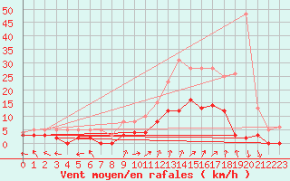 Courbe de la force du vent pour Epinal (88)