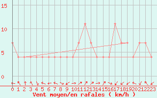 Courbe de la force du vent pour Preitenegg