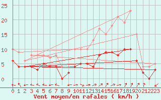 Courbe de la force du vent pour Carpentras (84)