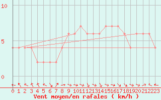 Courbe de la force du vent pour Ponferrada