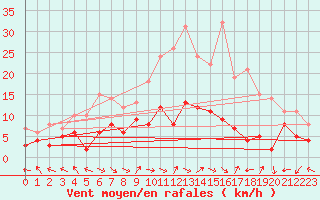 Courbe de la force du vent pour Nancy - Essey (54)