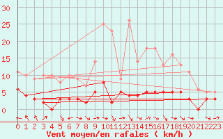 Courbe de la force du vent pour Le Grand-Bornand (74)