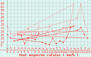 Courbe de la force du vent pour La Dle (Sw)