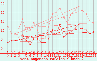 Courbe de la force du vent pour Cherbourg (50)