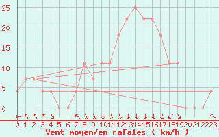 Courbe de la force du vent pour Bischofshofen