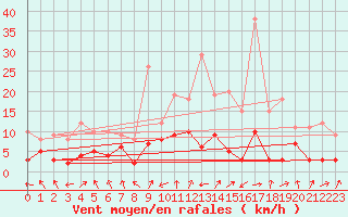 Courbe de la force du vent pour Wernigerode