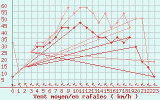 Courbe de la force du vent pour Fichtelberg