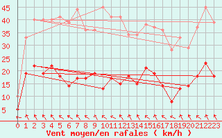 Courbe de la force du vent pour Marienberg