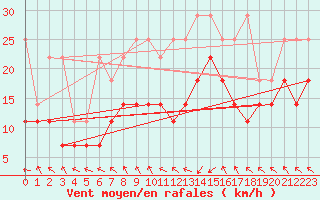 Courbe de la force du vent pour Lauwersoog Aws