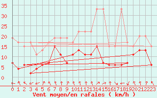 Courbe de la force du vent pour Mosen